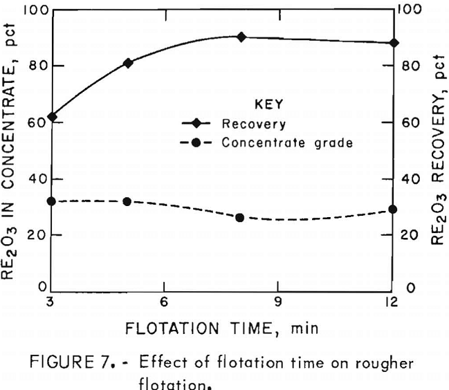 flotation of rare earths effect of flotation time