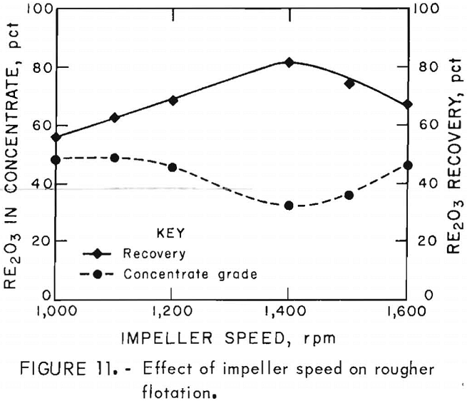 flotation of rare earths effect of impeller speed