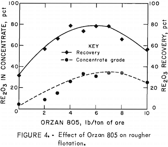 flotation of rare earths effect of orzan