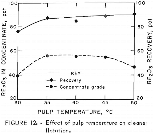 flotation of rare earths effect of pulp temperature on cleaner flotation