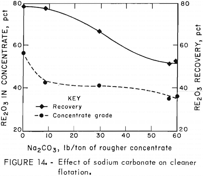 flotation of rare earths effect of sodium carbonate on cleaner flotation