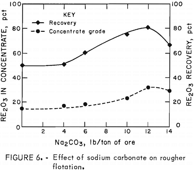 flotation of rare earths effect of sodium carbonate