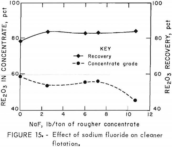 flotation of rare earths effect of sodium fluoride on cleaner flotation