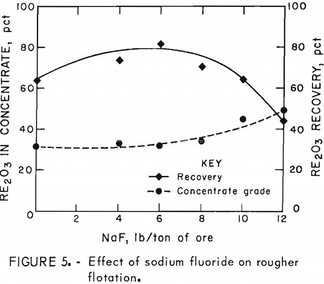 flotation of rare earths effect of sodium fluoride