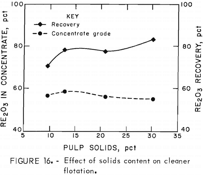 flotation of rare earths effect of solids content on cleaner flotation