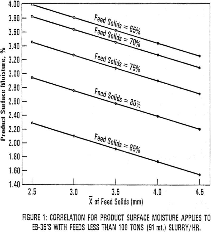 high-g-centrifuges correlation for product surface moisture