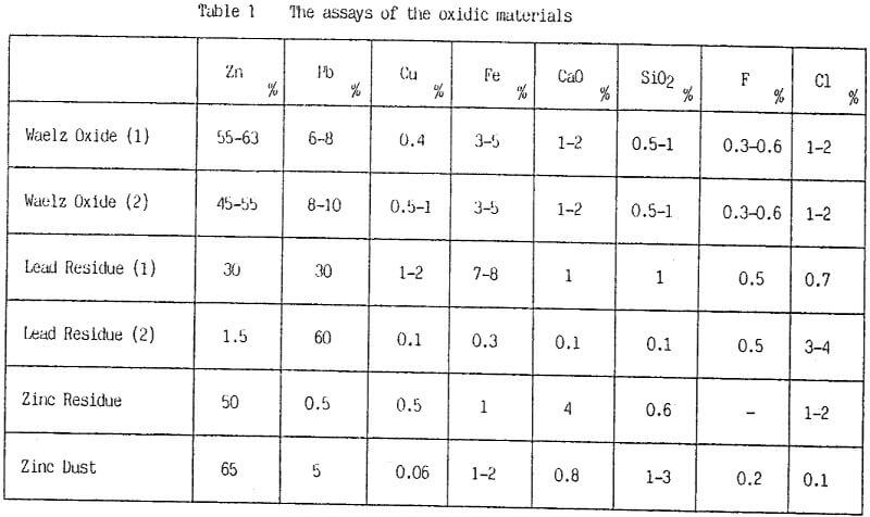 imperial smelting furnace assays of the oxidic materials