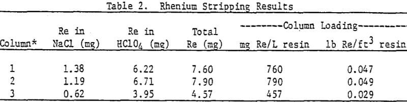 in-situ-leach-rhenium-stripping-results