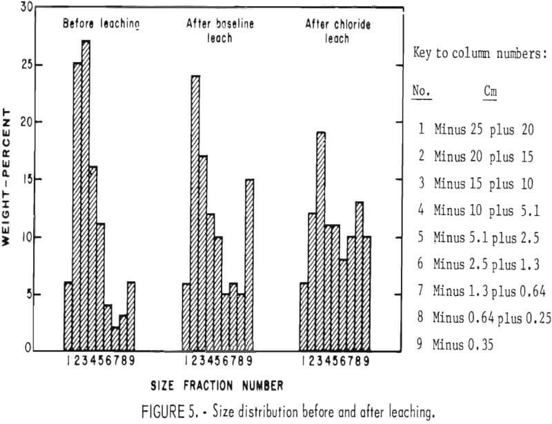 in-situ-leaching-size-distribution before and after