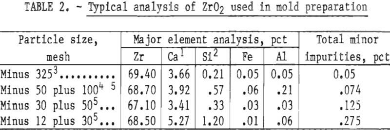 molybdenum casting typical analysis