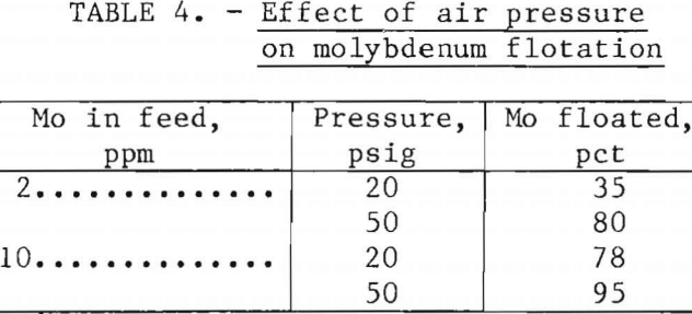 molybdenum-removal-effect-of-air-pressure