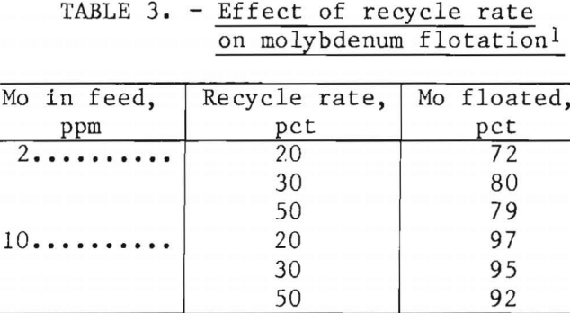 molybdenum-removal-effect-of-recycle-rate