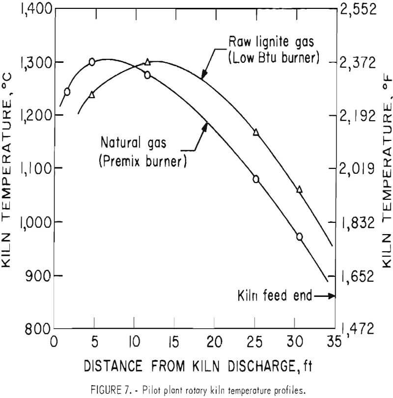 pelletizing kiln pilot plant temperature profiles