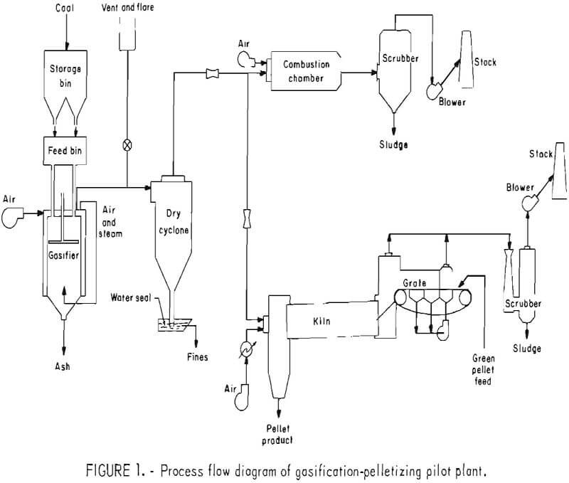 pelletizing kiln process flow diagram