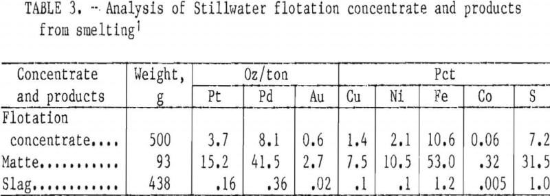 recovery-of-platinum-group-metals-analysis-of-stillwater