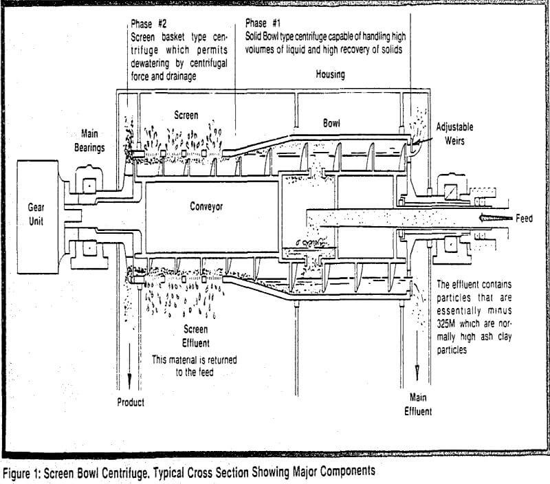 screen bowl centrifuge typical cross section