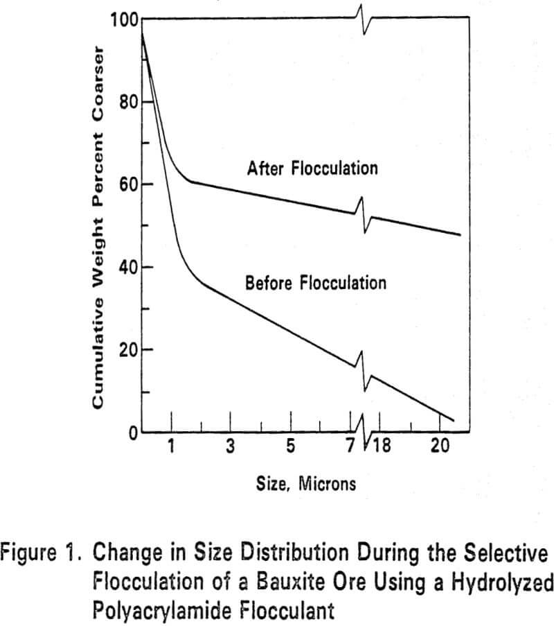 selective-flocculation change in size distribution
