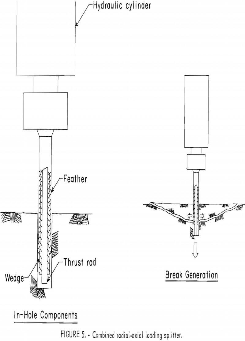splitting tool combined radial-axial loading splitter