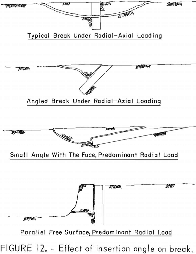 splitting tool effect of insertion angle on break