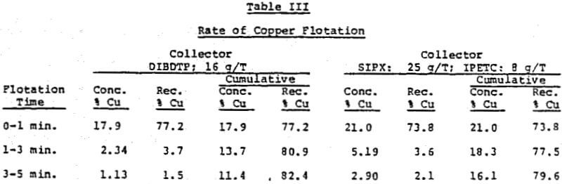 sulfide-flotation-rate-of-copper