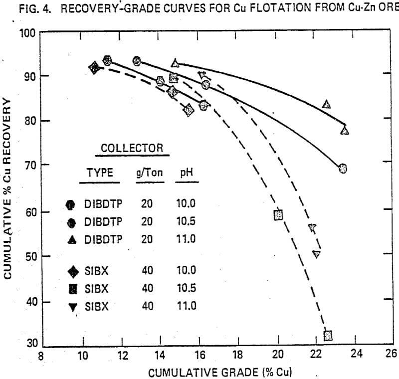 sulfide-flotation recovery grade