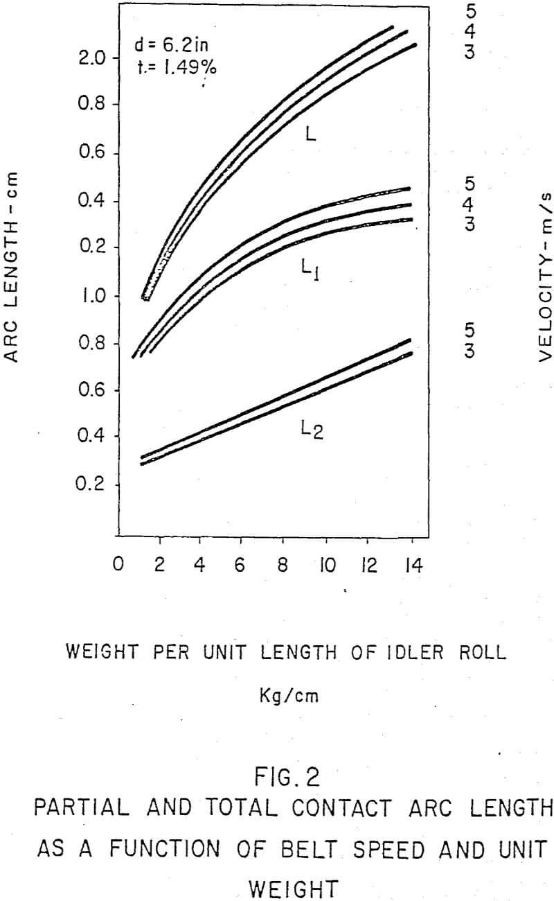 belt-conveyors function of belt speed