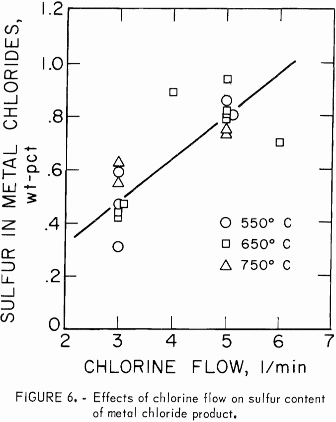 chlorination effect of chlorine flow