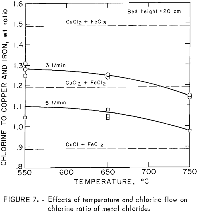 chlorination effect of temperature and chlorine flow