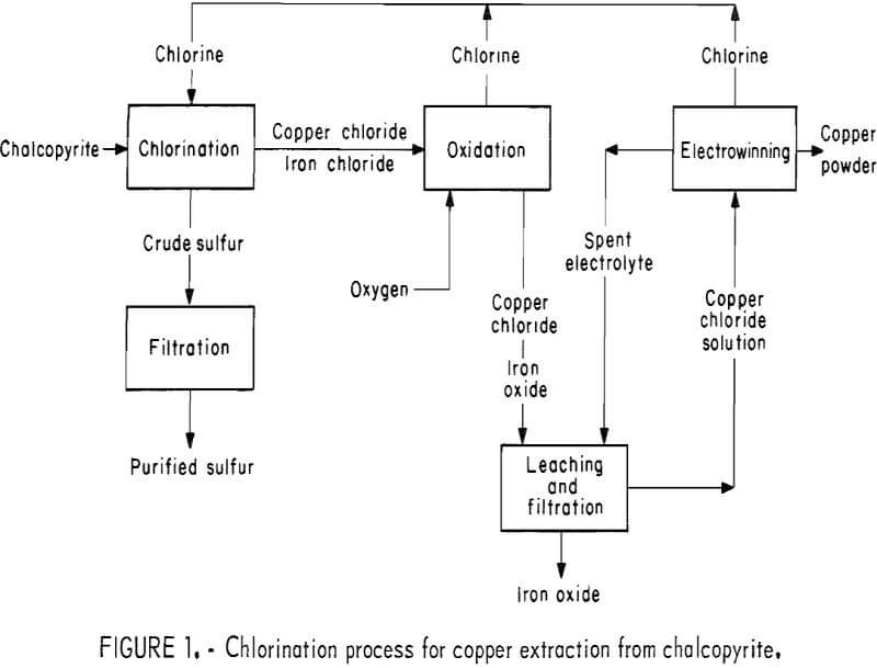 chlorination process for copper extraction from chalcopyrite