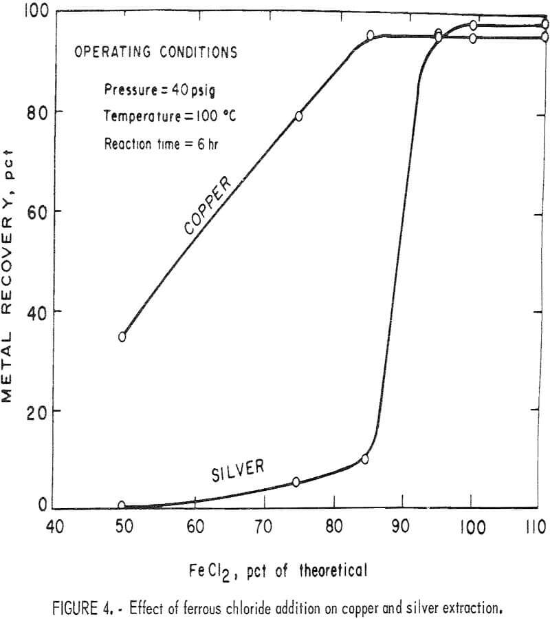 copper and silver recovery effect of ferrous chloride
