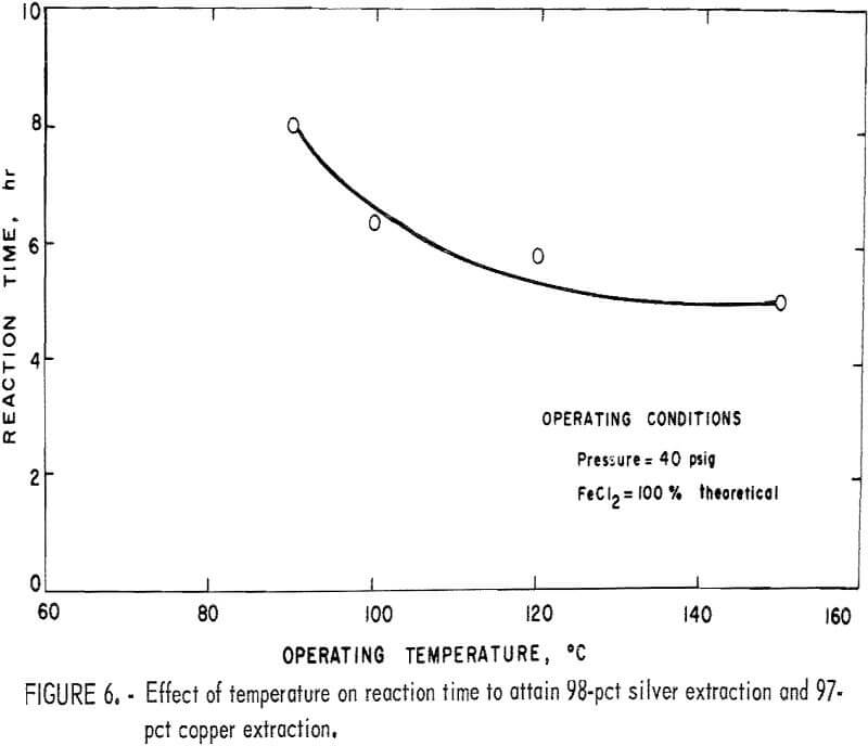 copper and silver recovery effect of temperature