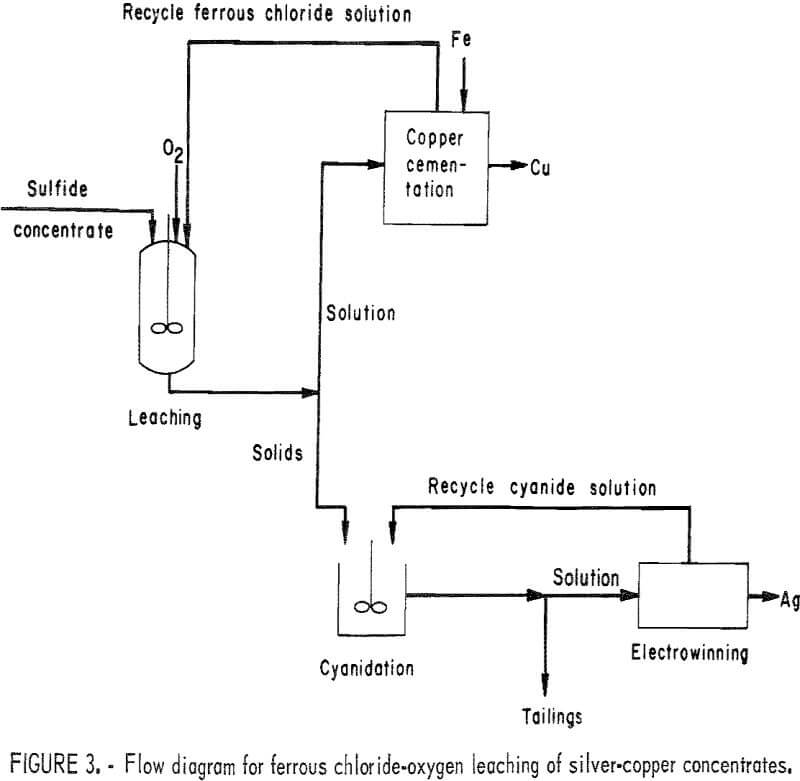 copper and silver recovery flow diagram