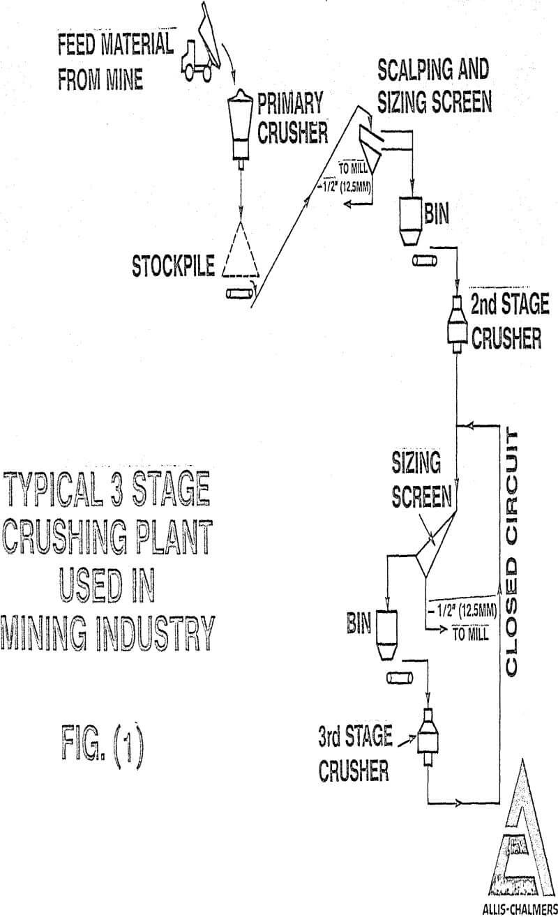 crushing-circuit typical 3 stage crushing plant