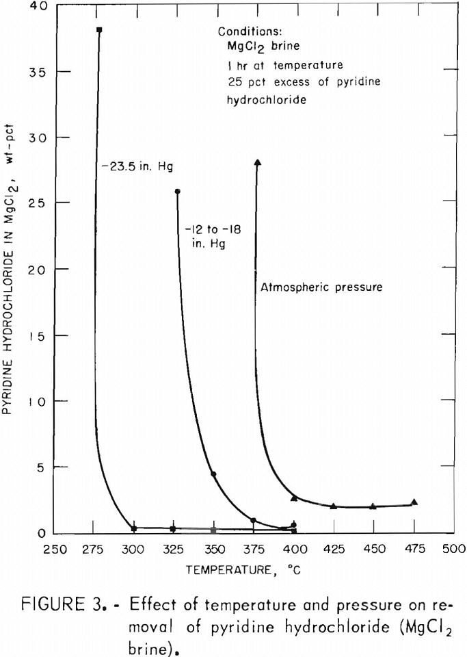 dehydrating-magnesium-chloride effect of temperature and pressure