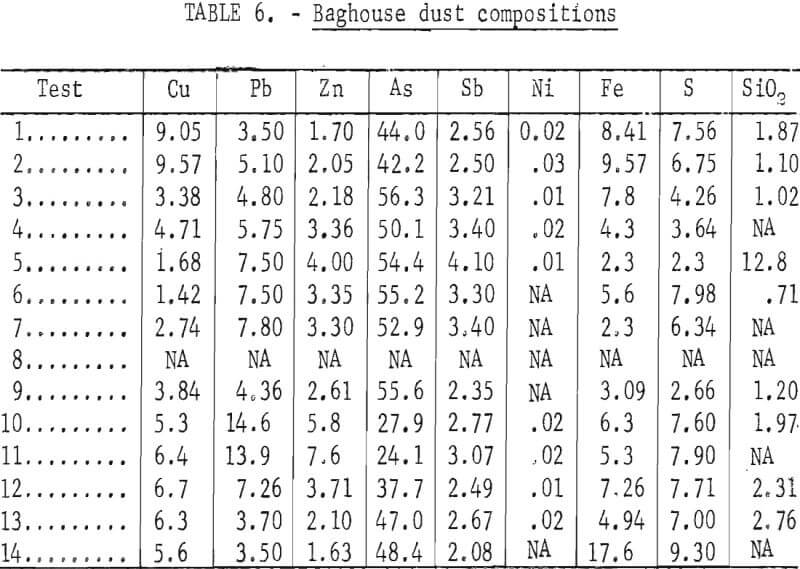 electric arc furnace baghouse dust composition
