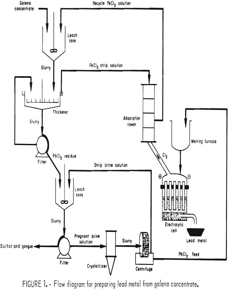 galena concentrate flow diagram