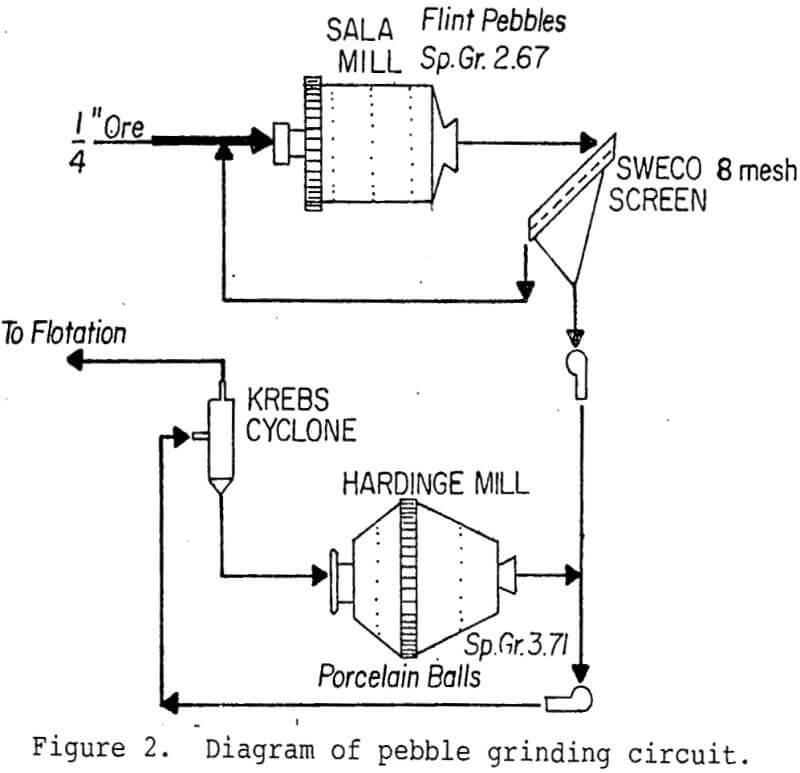 grinding-media pebble grinding circuit
