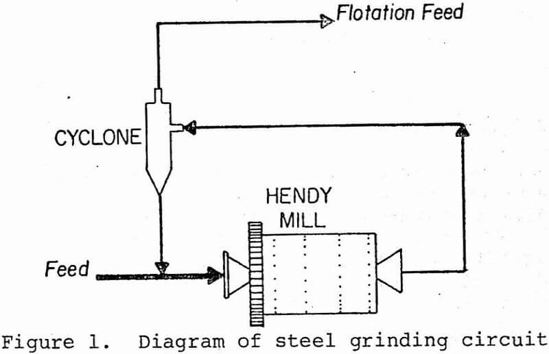 grinding-media steel grinding circuit
