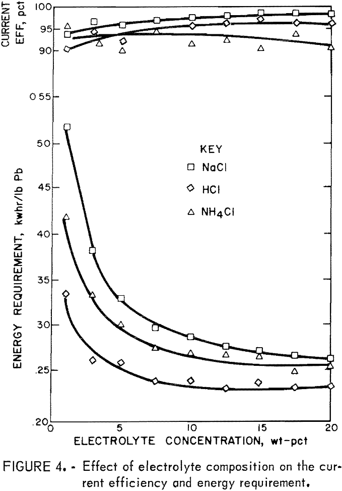 lead-chloride effect of electrolyte composition