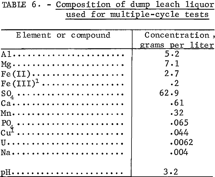 recovering aluminum composition of dump leach liquor used for multiple-cycle test