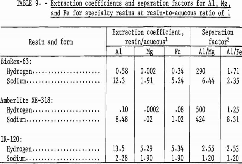 recovering aluminum extraction coefficients