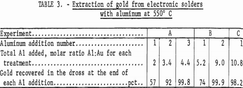 recovery-gold-extraction-of-gold-electronic-solders