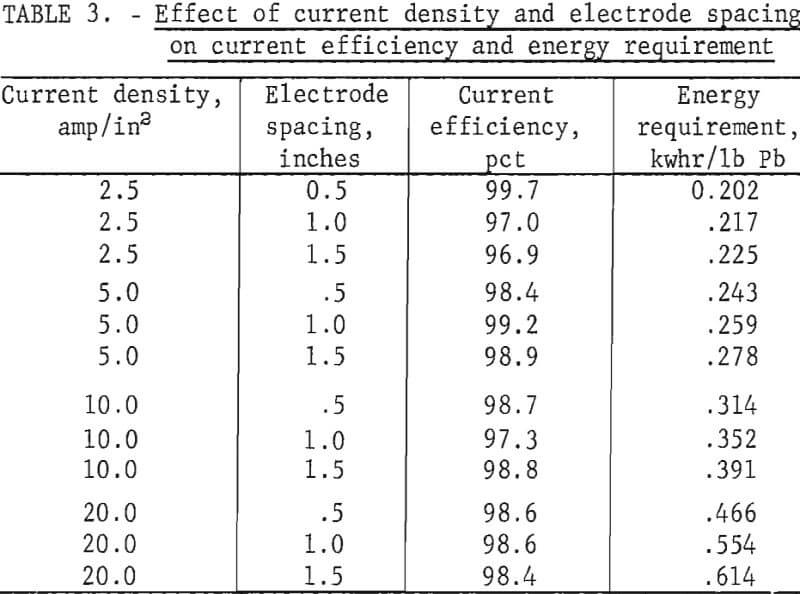 recovery of lead effect of current density