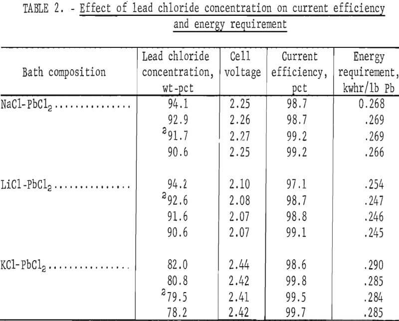recovery of lead effect of lead chloride