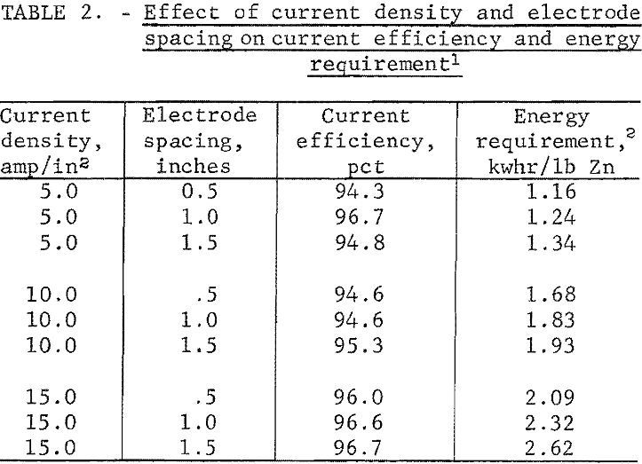 recovery of zinc effect of current density