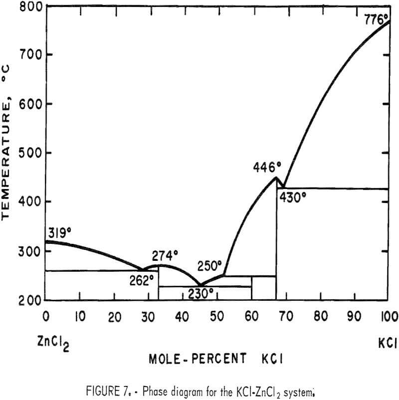 recovery of zinc phase diagram for the kcl-zncl2 system