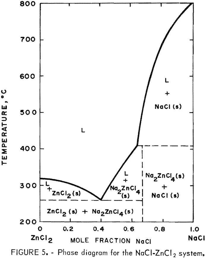 recovery of zinc phase diagram