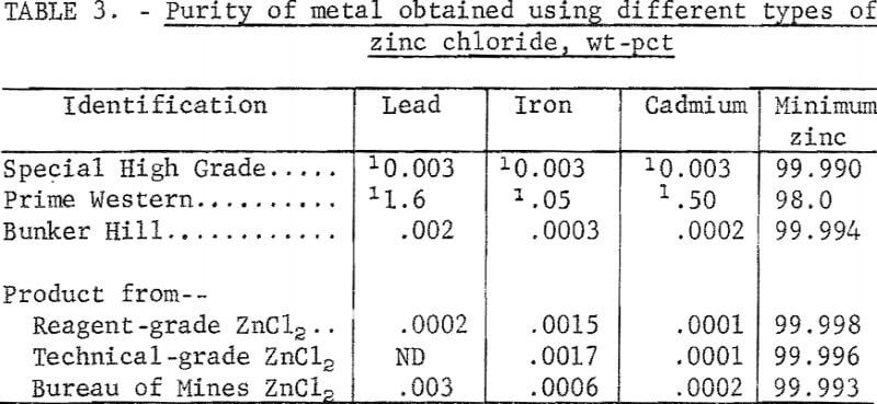 recovery-of-zinc-purity-of-metal