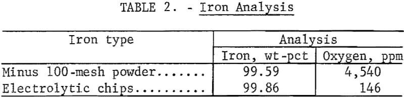 reduction-of-zinc-iron-analysis