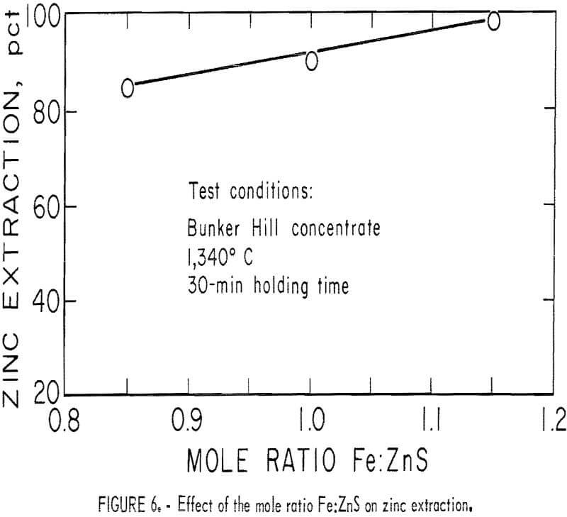 reduction of zinc sulfide effect of the mole ratio